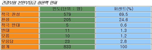 자료 제공 : 보건의료노조 